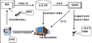 互聯(lián)網(wǎng)銷售中的串貨控制系統(tǒng)